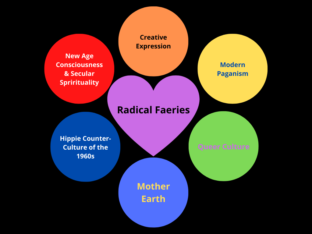 Radical Faeries Venn Diagram